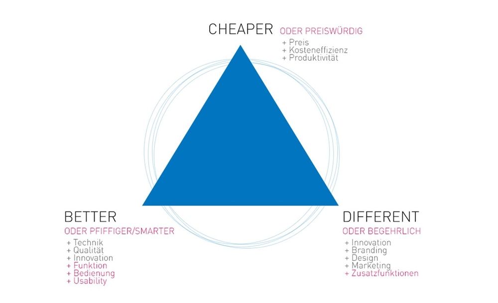 Graphic on the topic of simpler, cheaper, different.