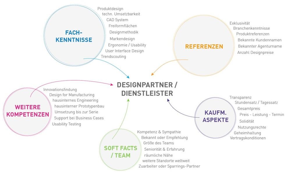 Grafik zu Designpartner und Dienstleister