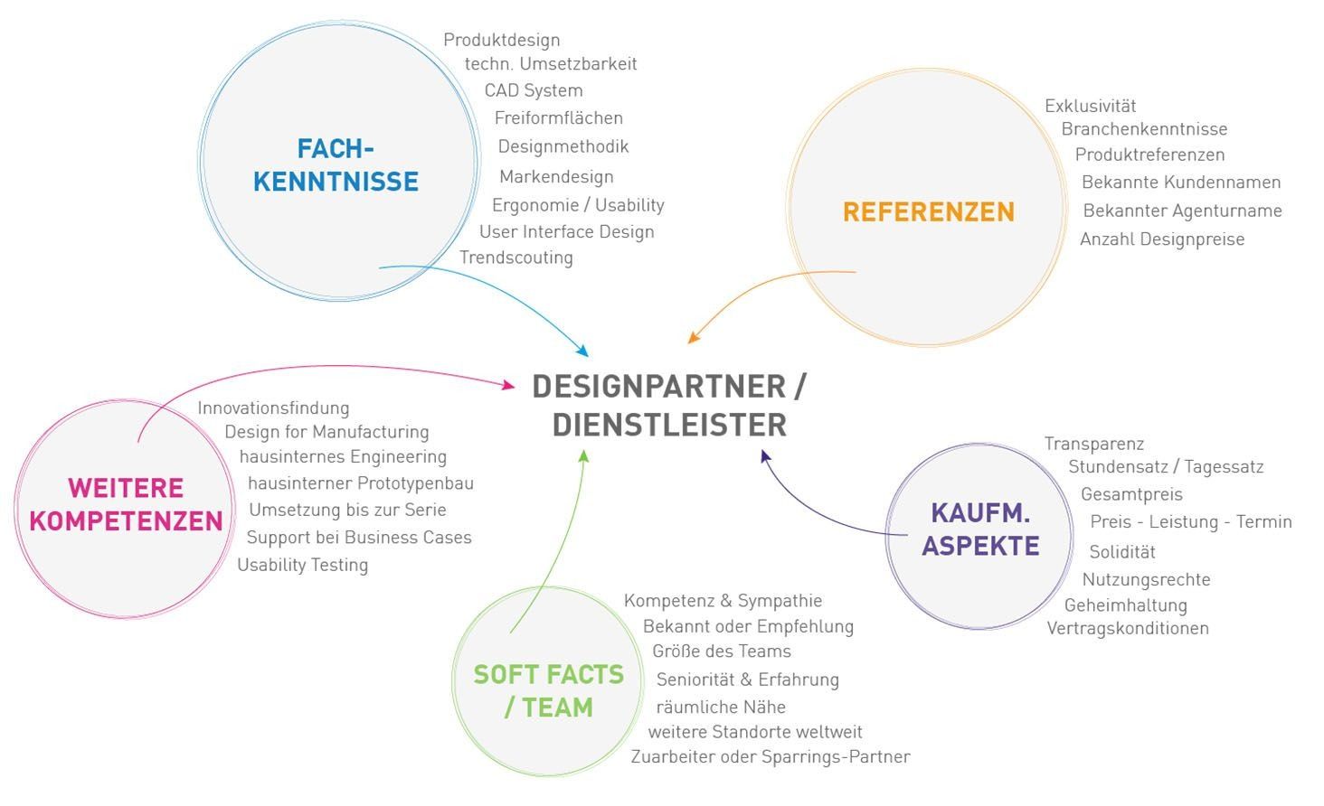 Grafik zu Designpartner und Dienstleister