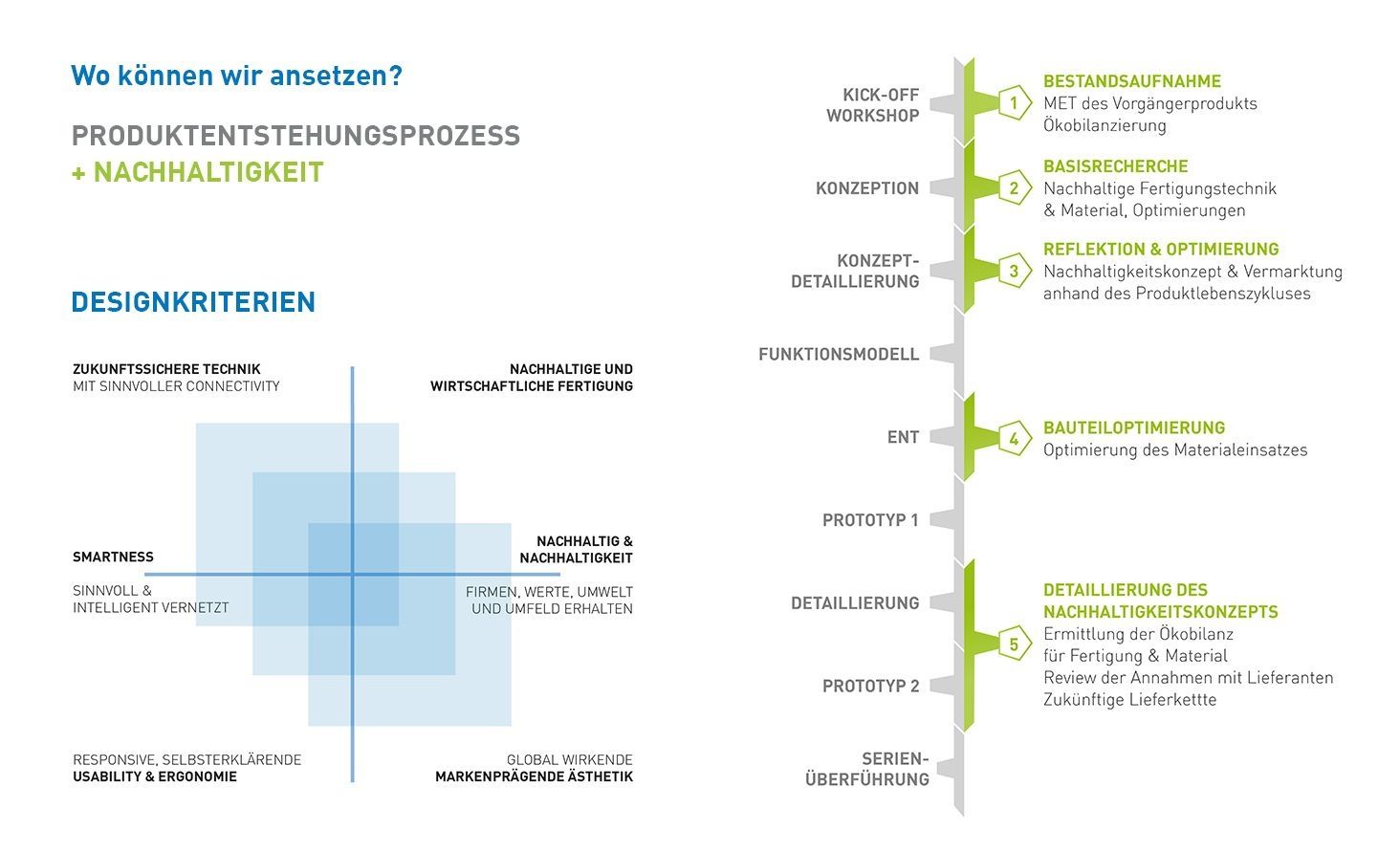 Infografik zum Thema Produktentstehungsprozess und Nachhaltigkeit