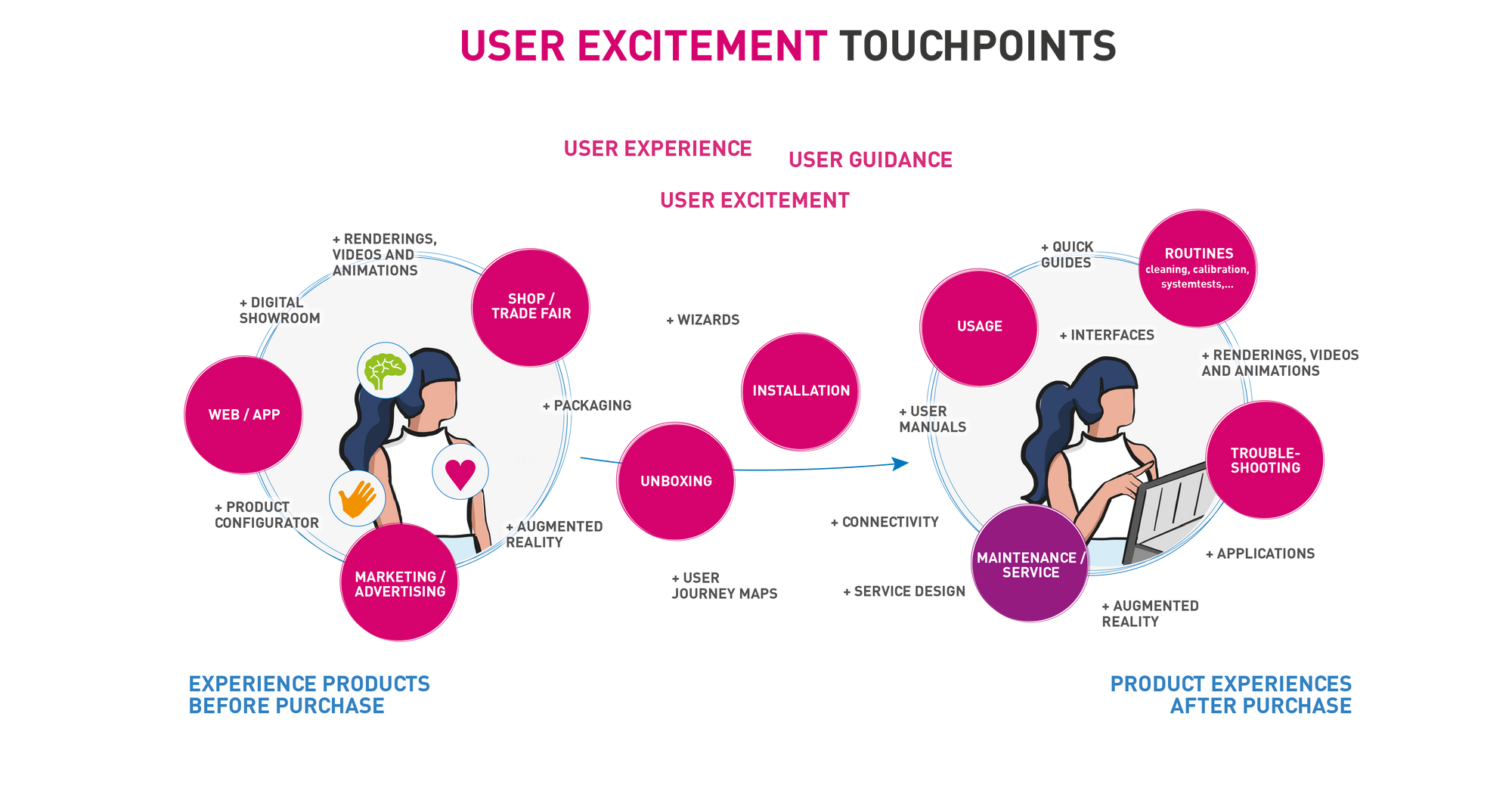 User Excitement Touchpoints