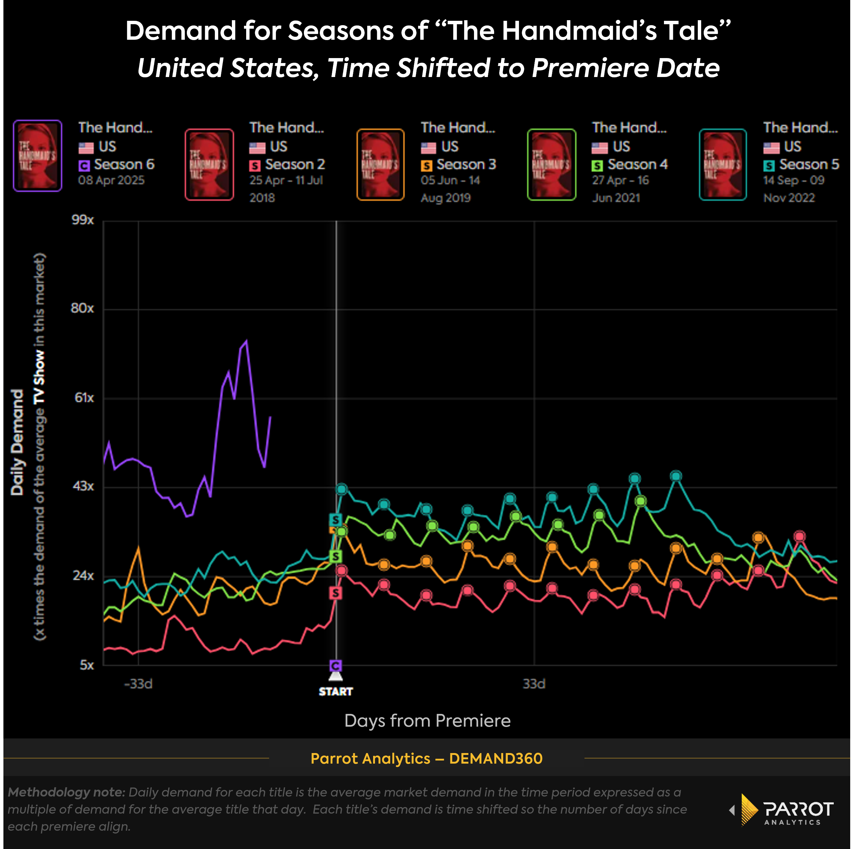 handmaids_tale_premiere_time_shift_chart.png