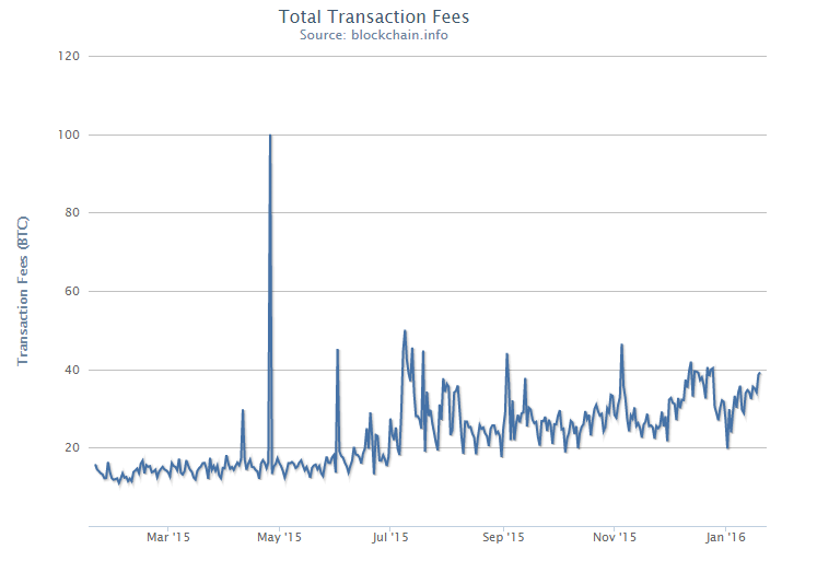 total_transaction_fees.png