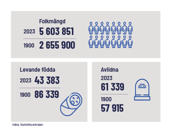 Infografik: Folkmängd år 2023: 5 603 851; år 1900: 2 655 900. Levande födda år 2023: 43 383; år 1900: 86 339. Döda år 2023: 61 339; år 199: 57 915.