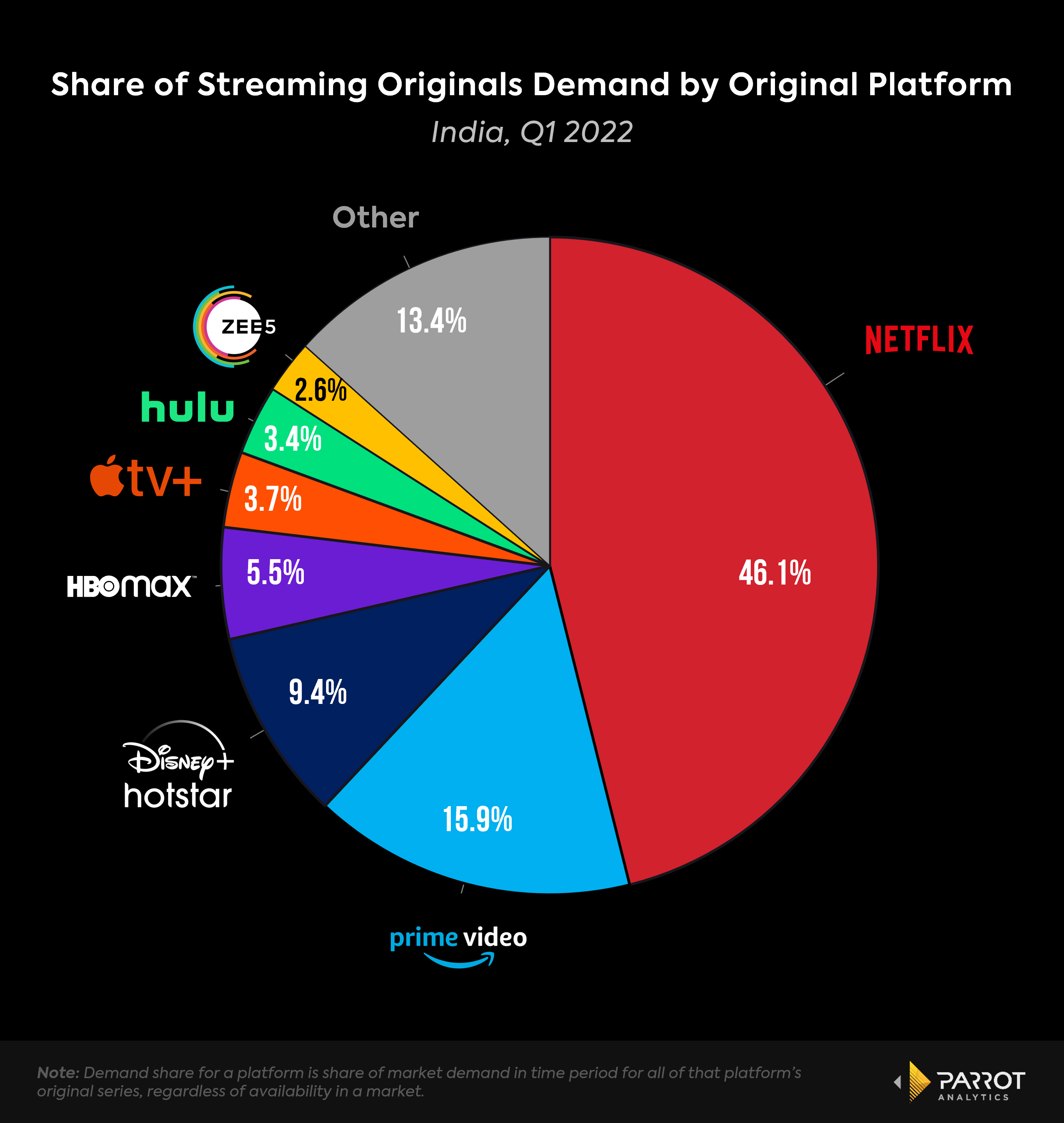 India_streaming_originals_demand_share_Q12022_chart.png