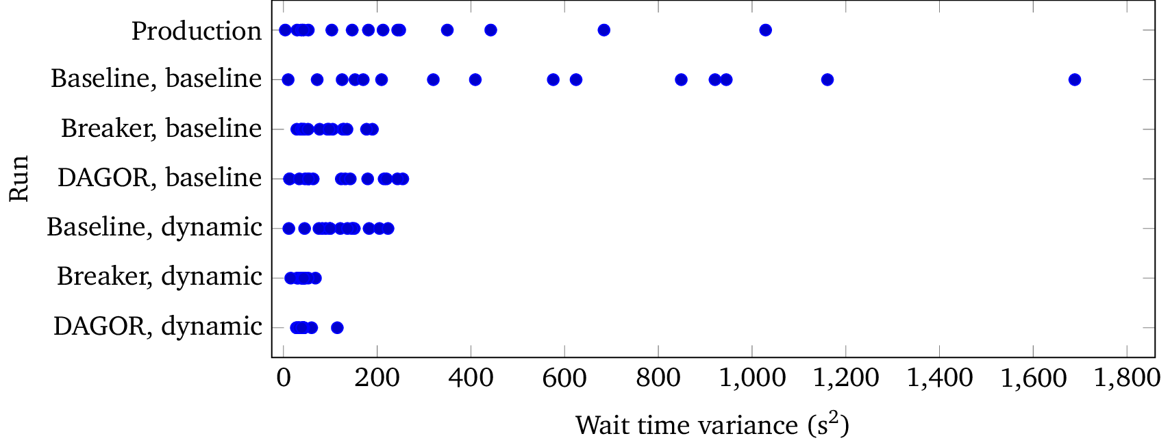 Wait time variance