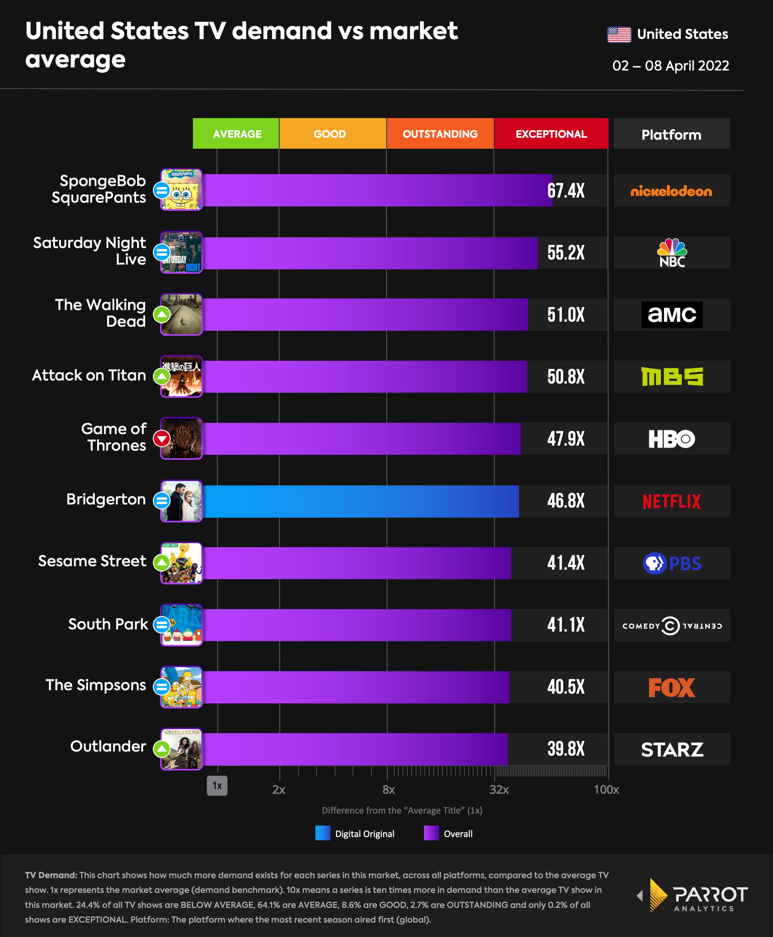 TV series demand across all television platforms the (02 - 08 April, 2022) | Parrot Analytics