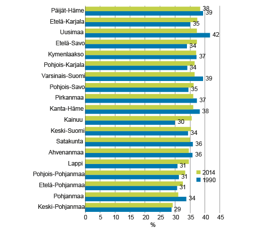 Kuvio 8. Yksin asuvien osuus vähintään 65-vuotiaista maakunnittain 1990 ja 2014