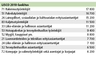 Itsensä työllistäjien yleisimmät ammatit 2013