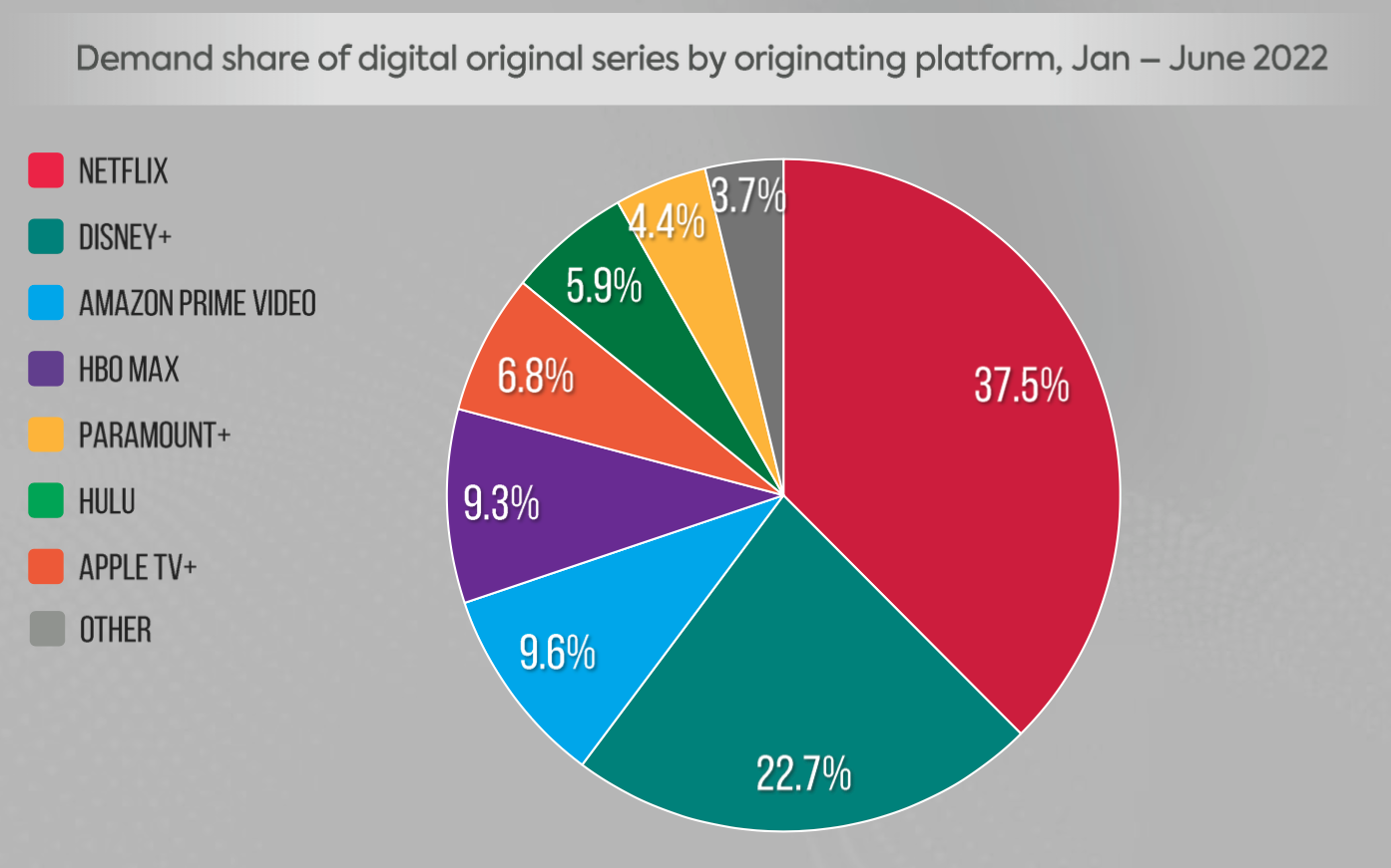 Chile SVOD platform market demand share, genre trends, whitespace opportunities, and top shows for the first half of 2022 Netflix, Disney+, Amazon Prime Video, HBO Max, and Apple TV+ Parrot Analytics