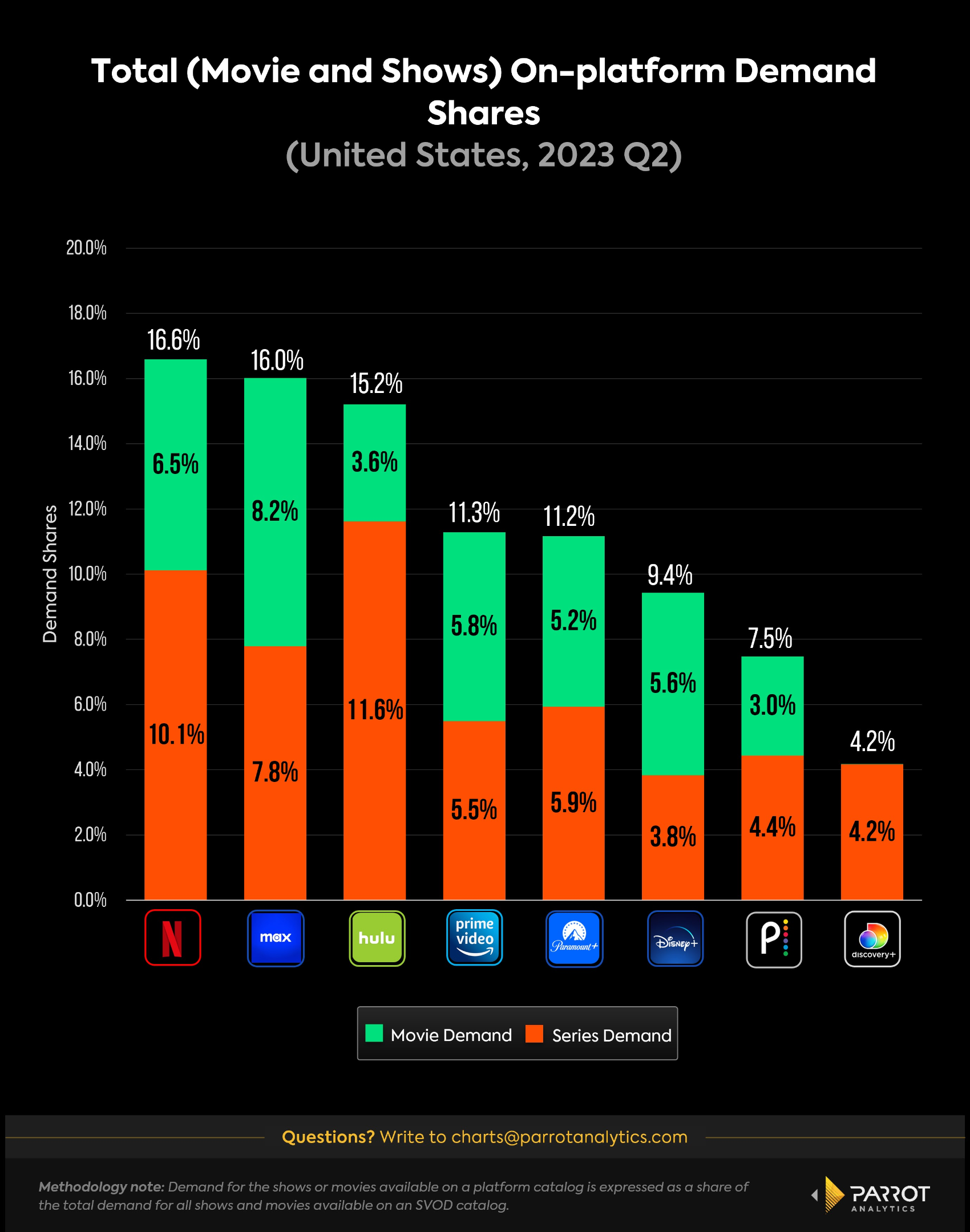 Netflix’s Q2 2023 earnings Parrot Analytics