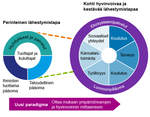 Kuvio 1. Talousparadigman muuttuminen. Kuvion oleellinen tieto kerrotaan tekstissä.