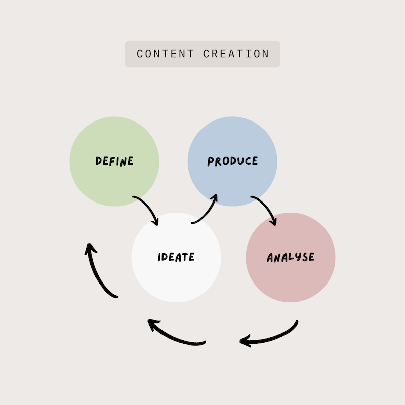 content creation workflow grafik.png