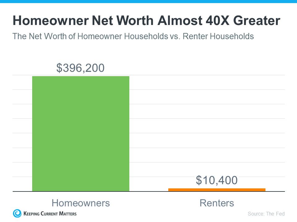 Homeowner-Net-Worth-Almost-40X-Greater.png