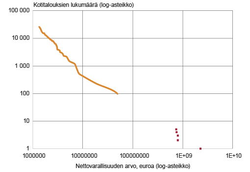 Kuvio 3. Nettovarallisuusjakauman yläosa vuonna 2013, varakkain prosentti. Pisteet ovat aineistoon keinotekoisesti lisättyjä havaintoja.