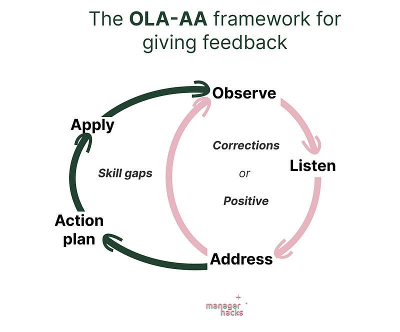 Part 1 of the feedback improvement template for managers - track and improve performance using Notion.