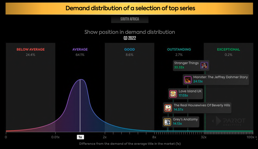 The state of streaming and television in South Africa Q3 2022 Netflix