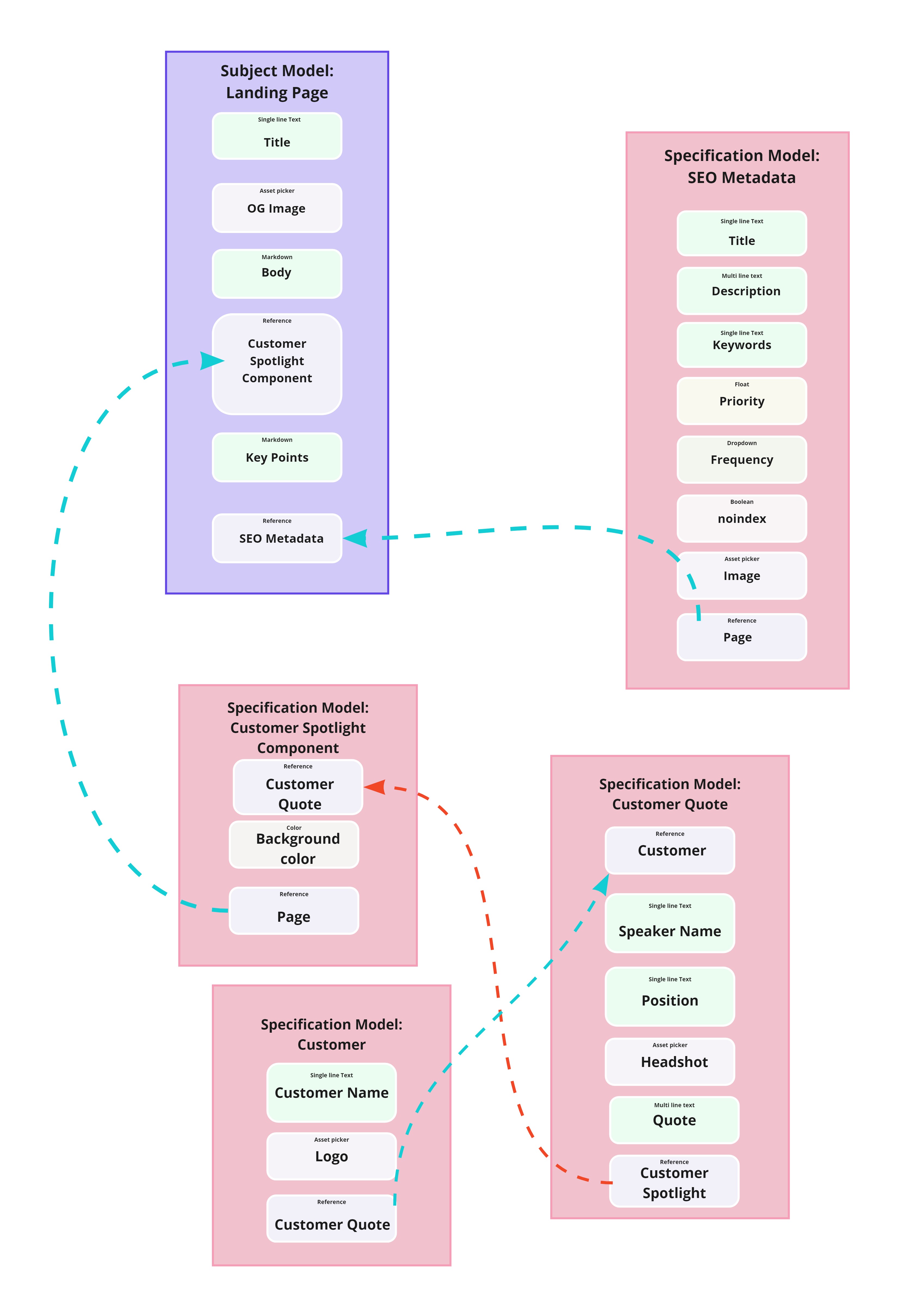 Bottom Up Approach to Content Modeling