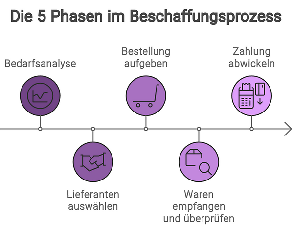 Infografik Die 5 Phasen im Besch.png