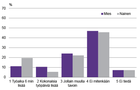 Kuvio 7. Työajan lisäys sukupuolen mukaan, kokoaikaiset palkansaajat yksityinen sektori (rakentaminen sekä kuljetus ja varastointi ei mukana), 2. vuosineljännes 2017  Lähde: Tilastokeskus, työvoimatutkimus