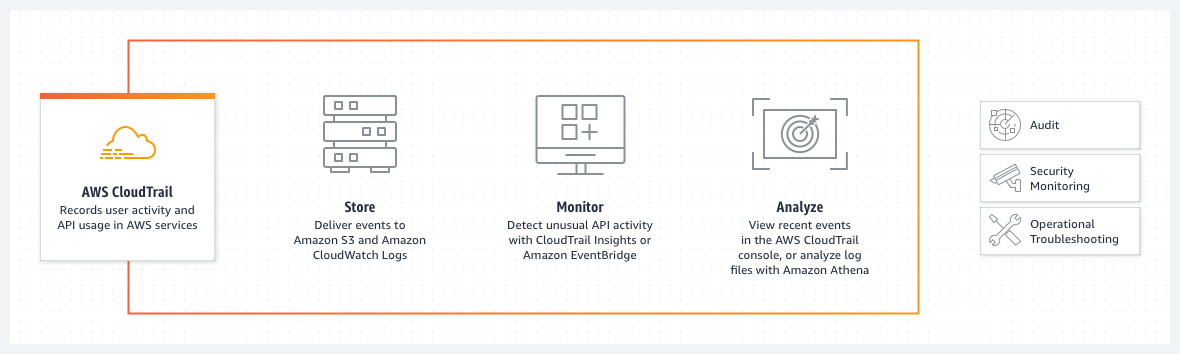 product-page-diagram_AWS-CloudTrail_HIW.feb63815c1869399371b4b9cc1ae00e78ed9e67f.93ce98fe2f8719ab1d302865b46400d5.png