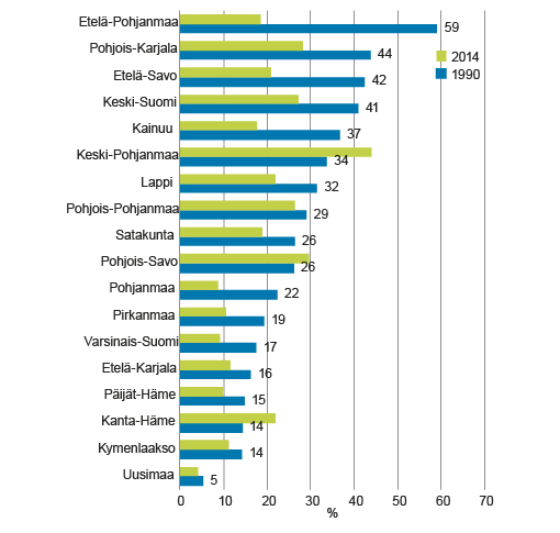 Kuvio 5. Alle 30-vuotiaiden yksin asuvien osuus maaseutualueilla maakunnittain 1990 ja 2014