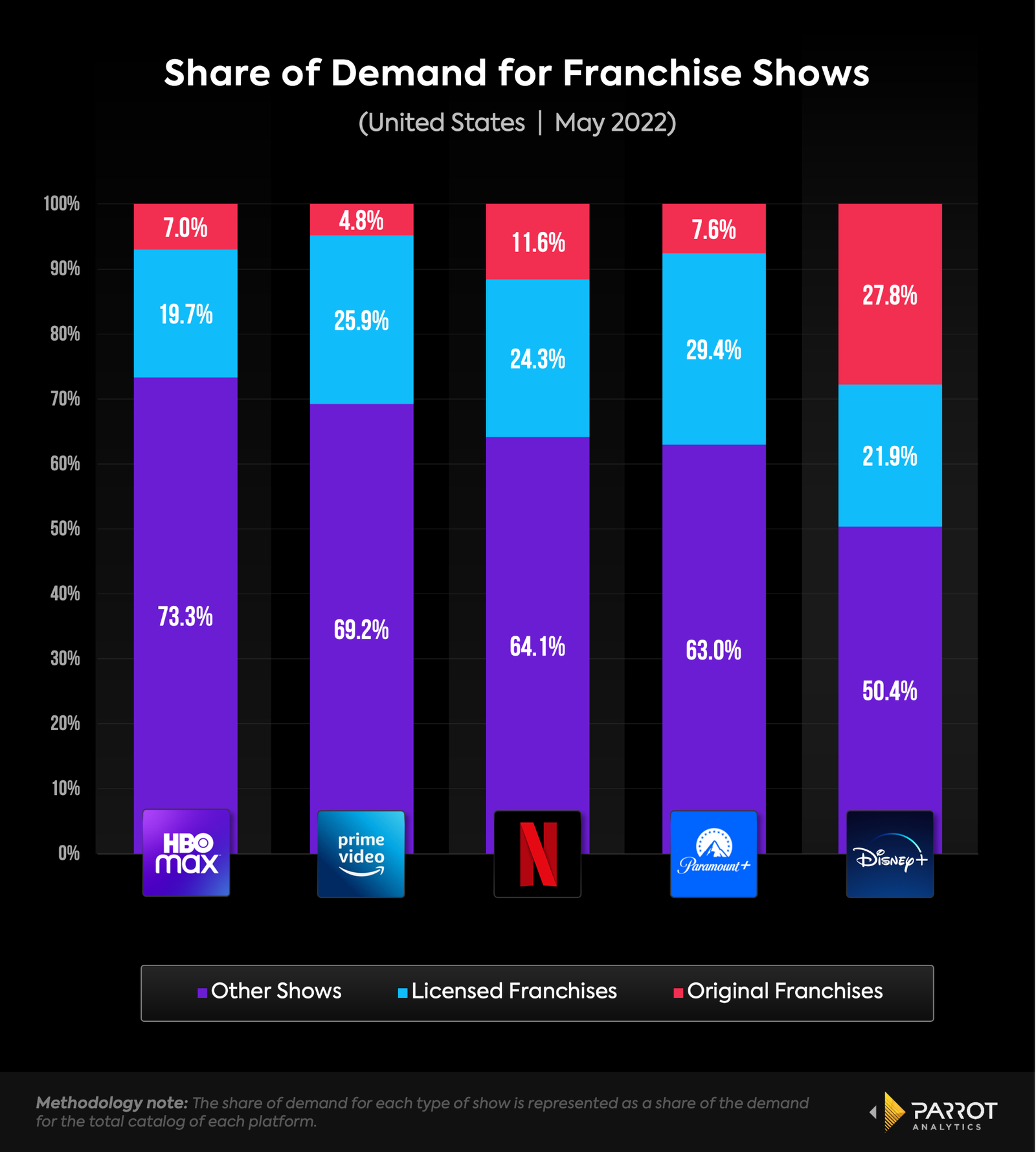 Report: Netflix Leads OTT Use in LatAm, Disney+ Grows the Most