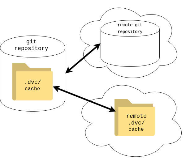 dvc dependency management dvc remote