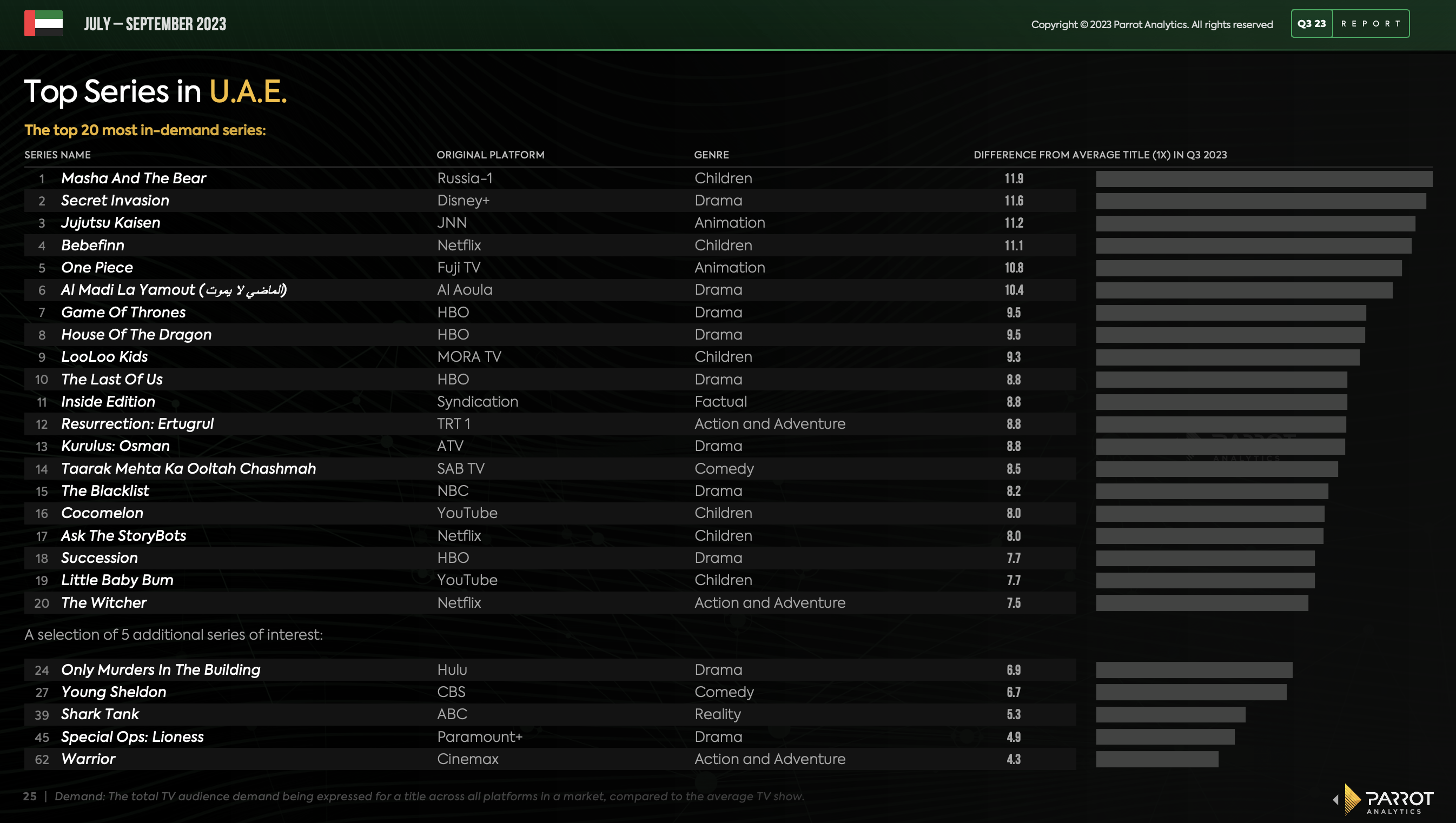 State of streaming and television in the United Arab Emirates Q3 2023