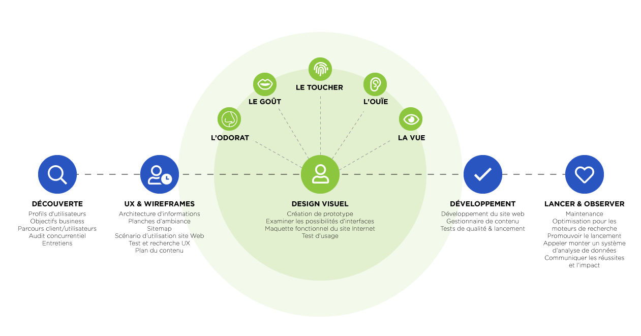 Processus-creation-site-web-chez-combind.jpg