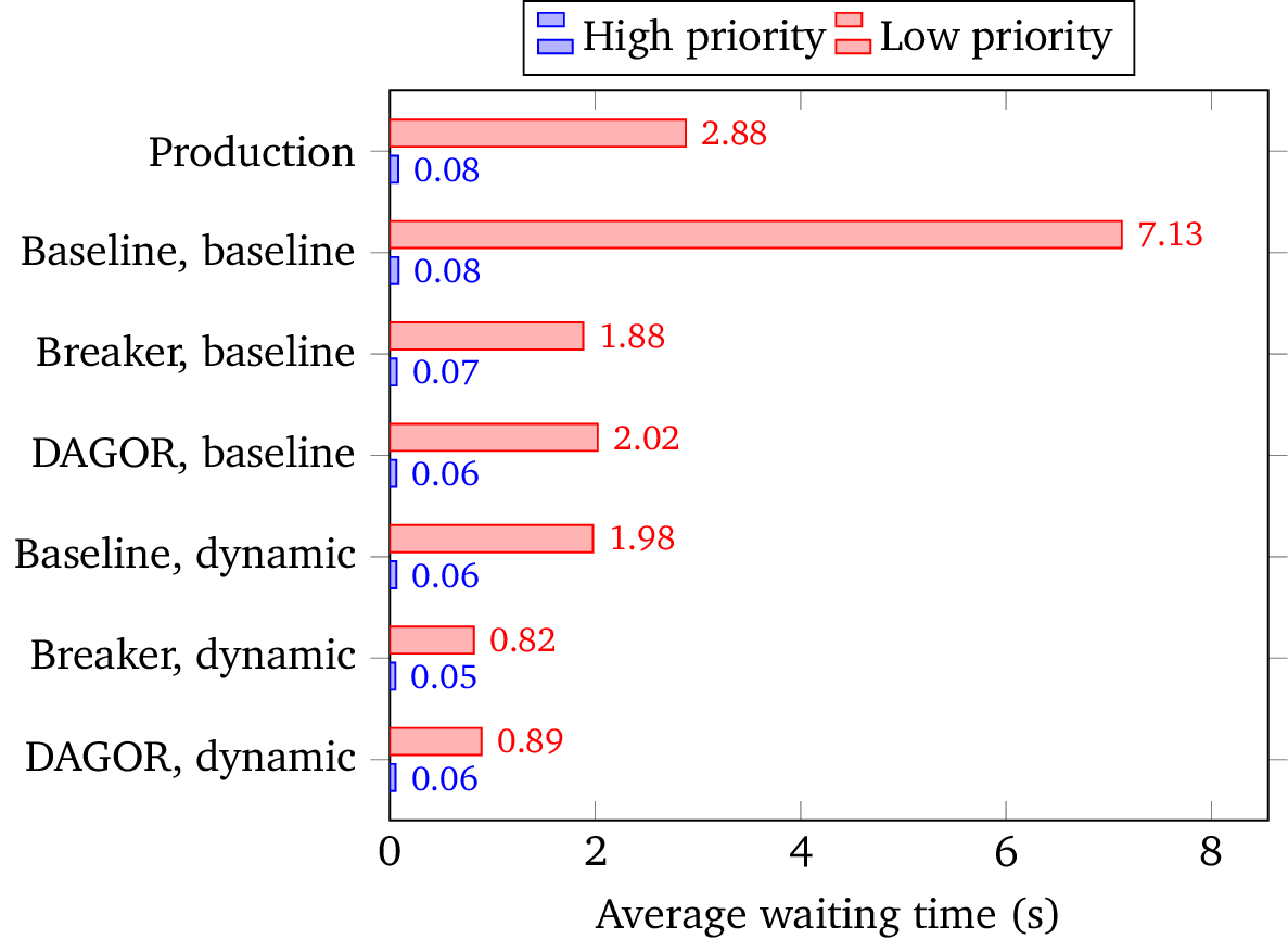 Average waiting time by priority