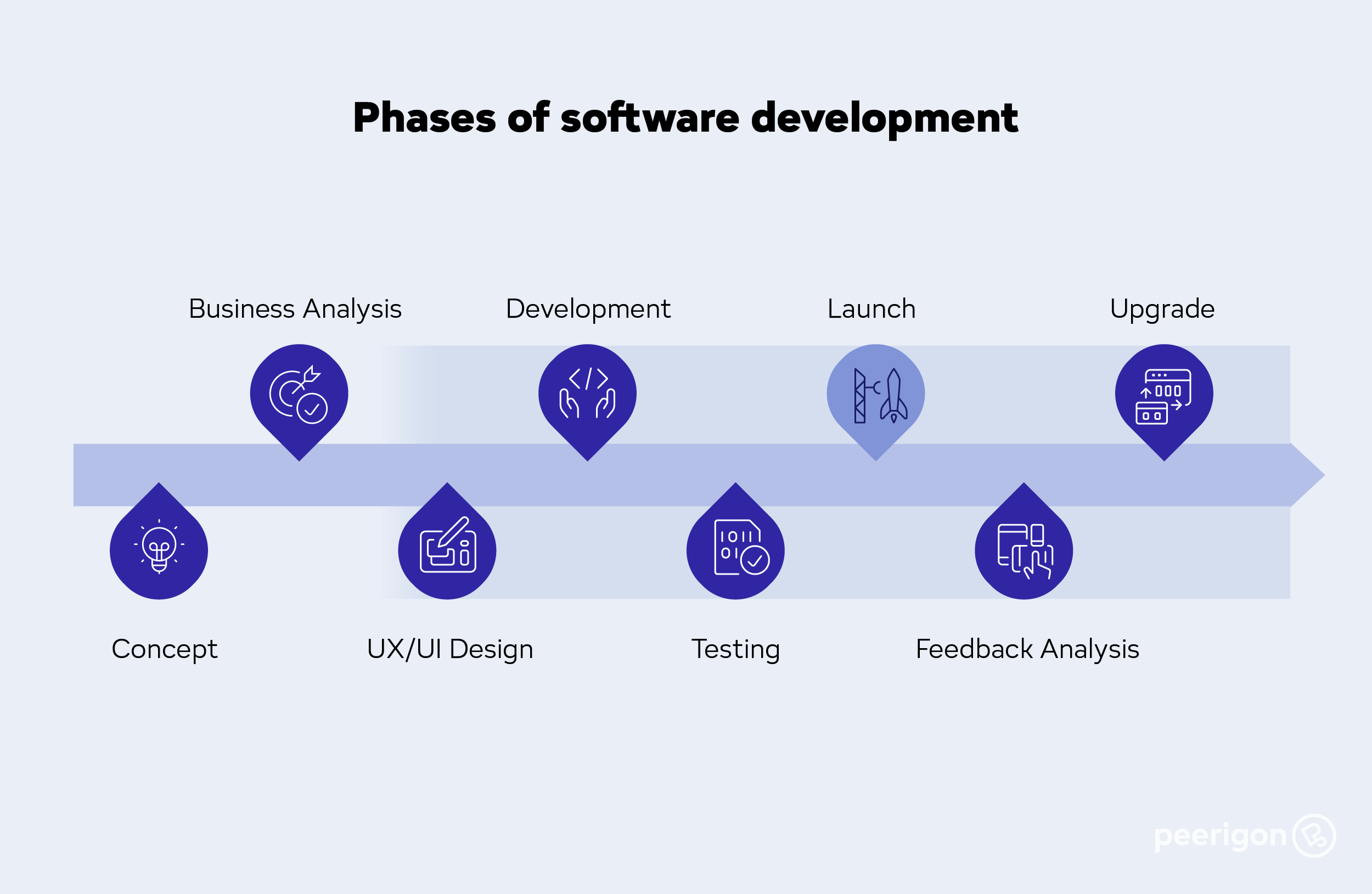 Phasen im App-Entwicklungsprozess