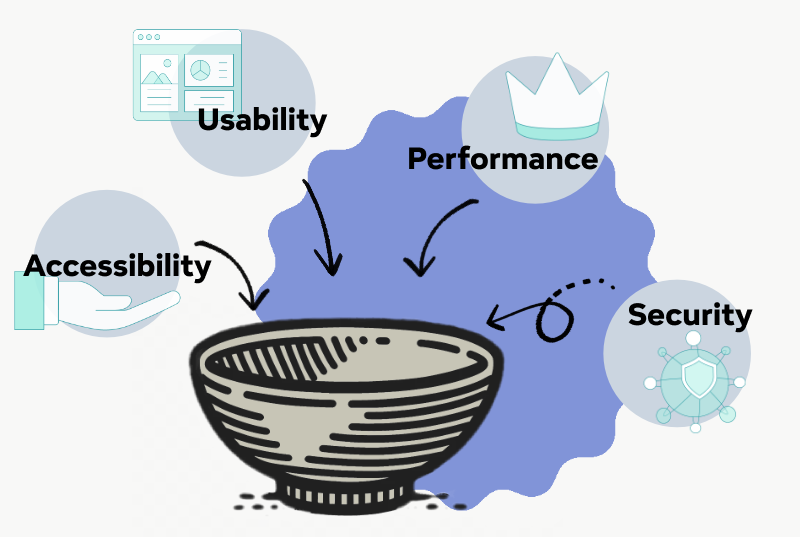 A stylized image illustrating the key ingredients for a well-rounded app: performance, user experience, security, and accessibility. The image depicts a bowl with each factor represented as a distinct ingredient for the 'recipe' of a successful app.