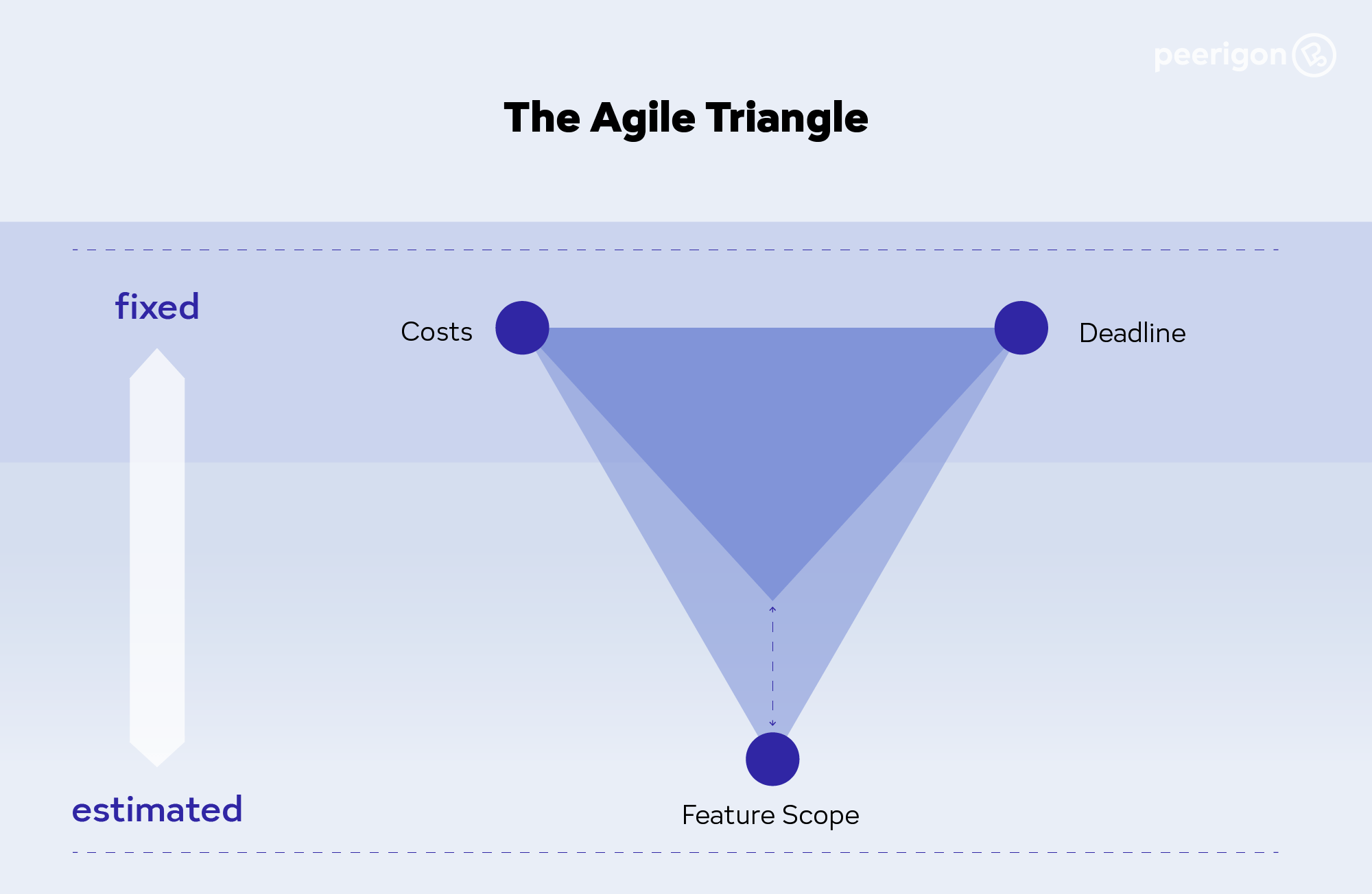 Das Agile Dreieck