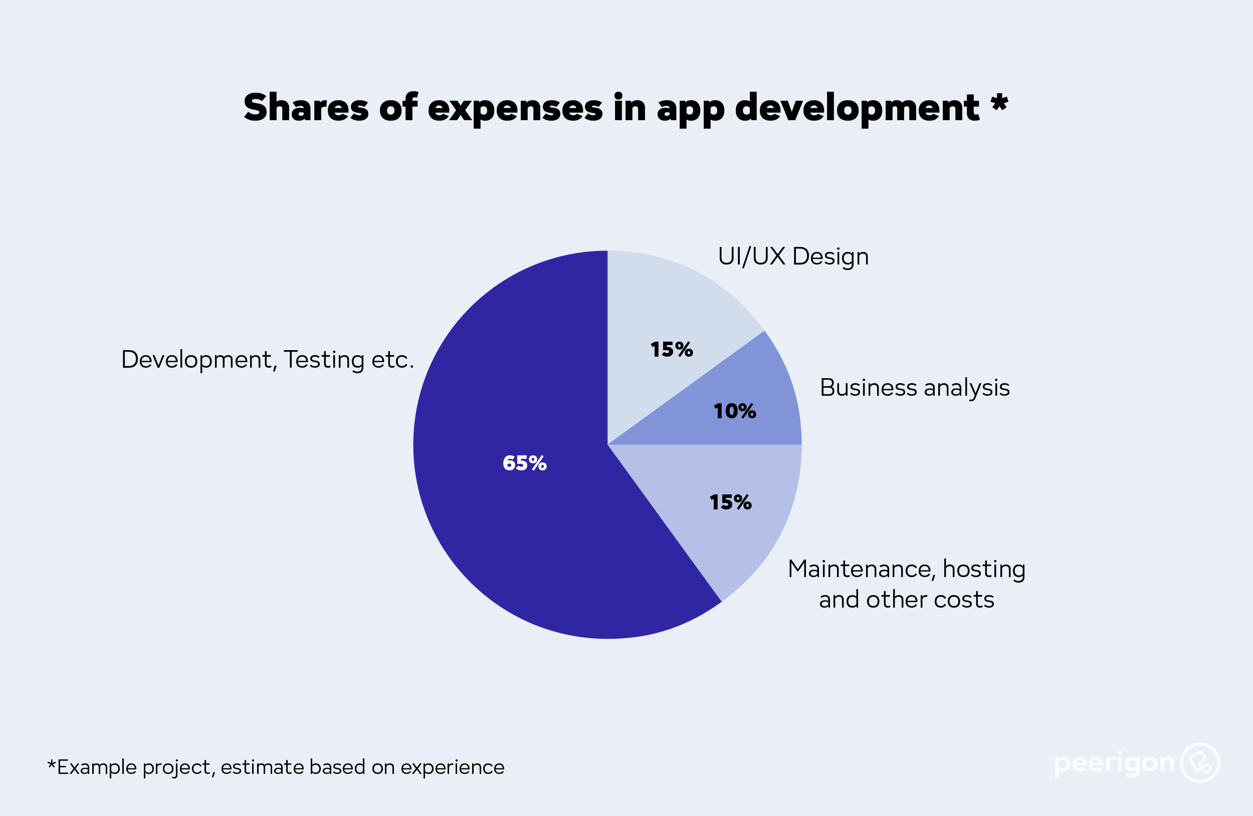 Entwicklungsphasen und ihr Einfluss auf das App-Budget