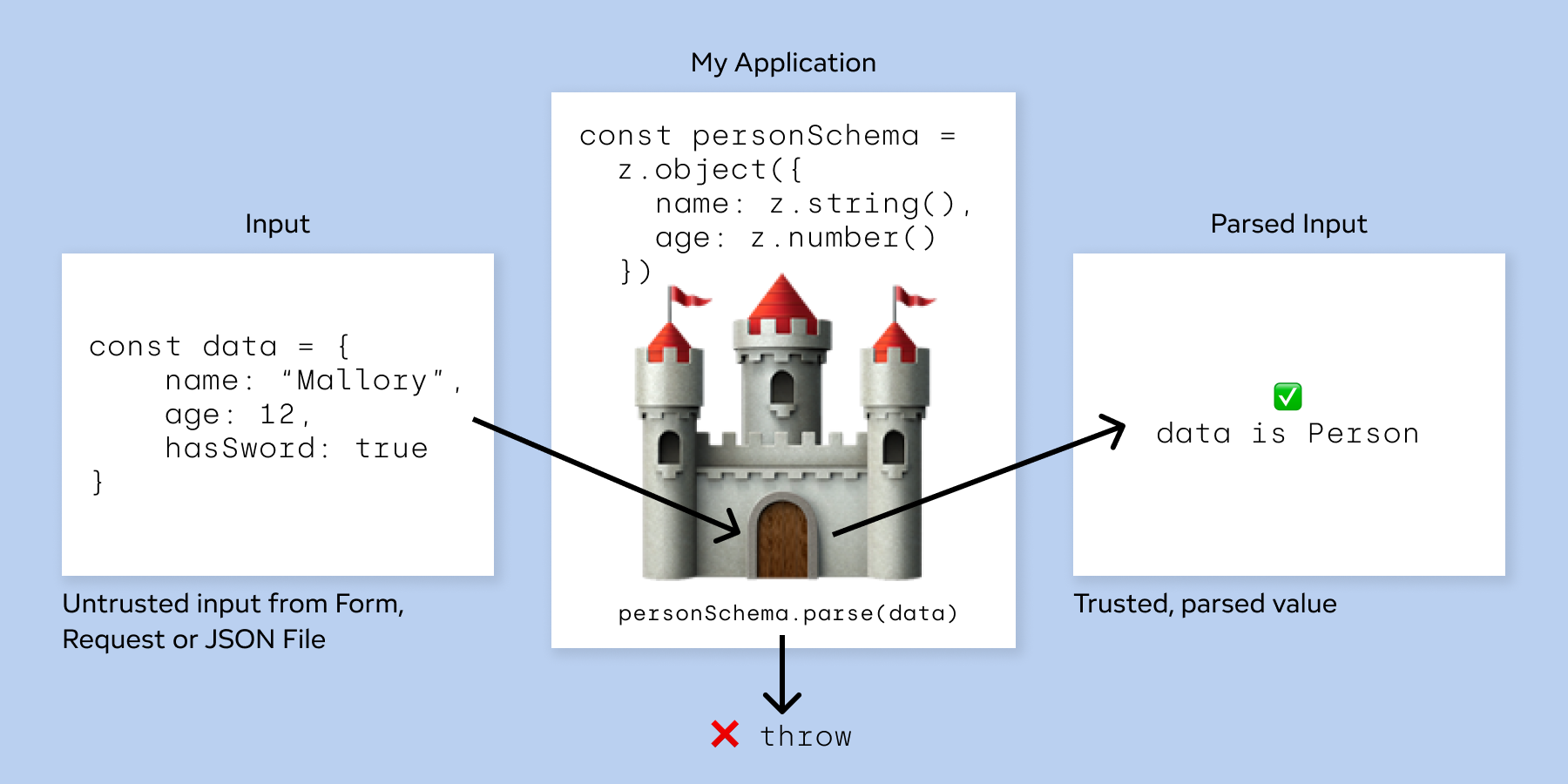 A castle which is secured by a schema at the gate.