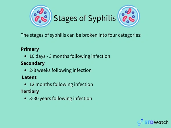 Syphilis Symptoms for Every Stage of Syphilis | STDWatch.com