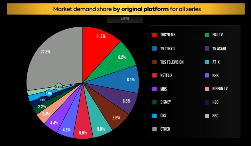 The state of streaming and TV in Japan Q2 2022 Tokyo MX, Fuji TV, TV