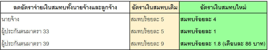 ลดอัตราเงินสมทบทั้งนายจ้างและลูกจ้าง-สิทธิประกันสังคม-COVID-19