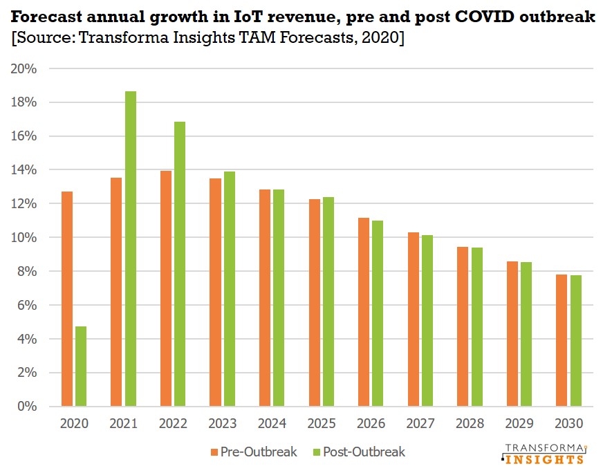 Pre_Post_Covid_IoT_annual_growth.jpg