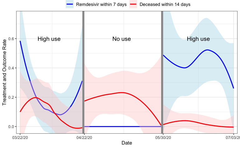 Safe learning outside of randomized trials: Application of the stability-controlled quasi-experiment to the effects of three COVID-19 therapies