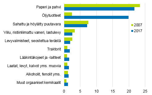  Kuvio 5. Tavaravienti Isoon-Britanniaan, arvoltaan suurimmat tavararyhmät SITC3-tasolla 2007 ja 2017. Osuus viennistä, %  Lähde: Tulli