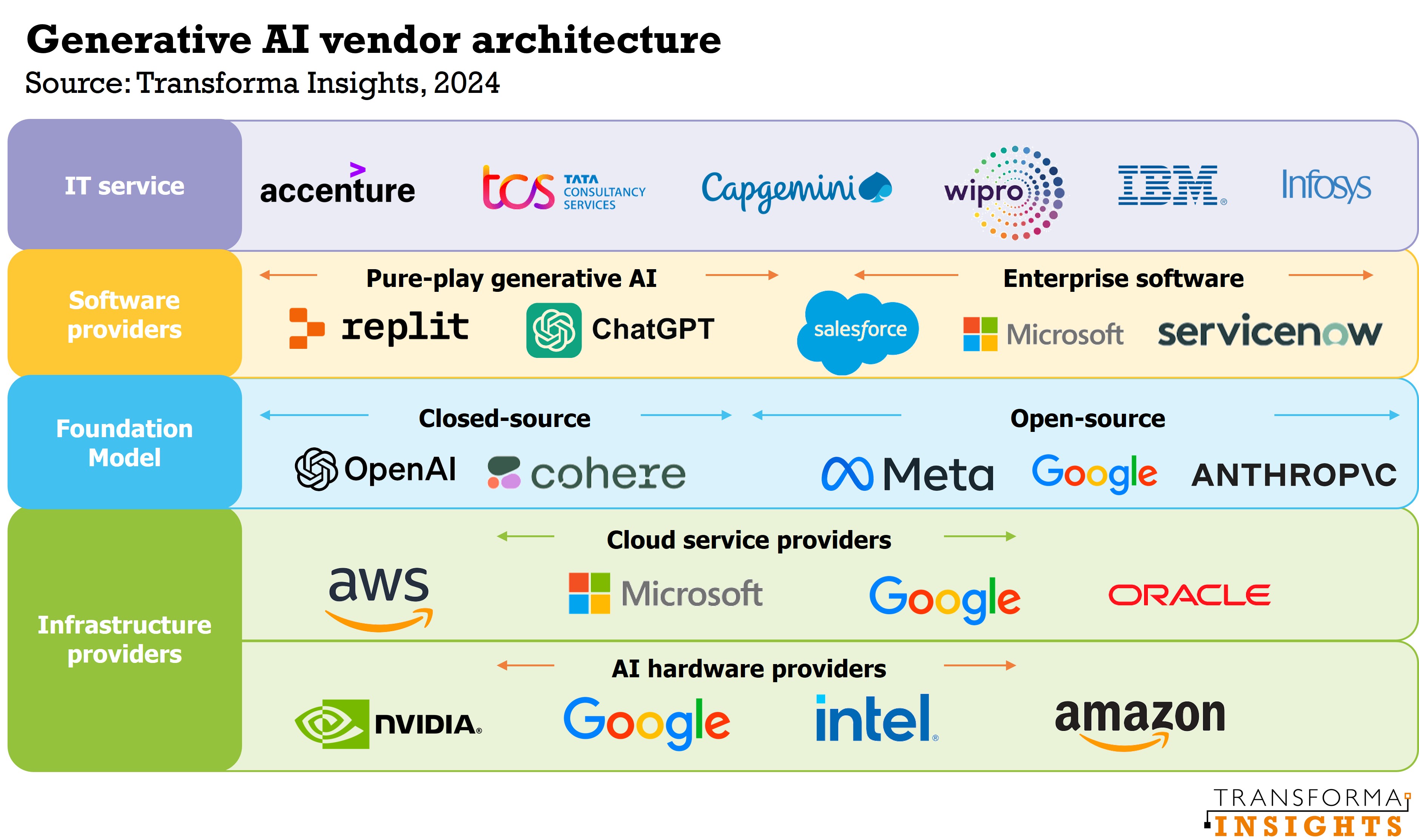 Navigating The Generative Ai Vendor Landscape Reports And Insights