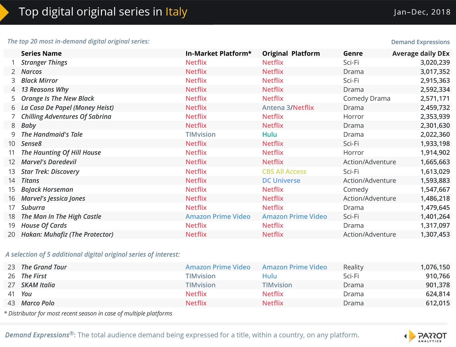 Нетфликс список. Число подписчиков Netflix Hulu Amazon. Netflix most popular Series. Капитализация Нетфликс. Netflix Страна где посмотреть.