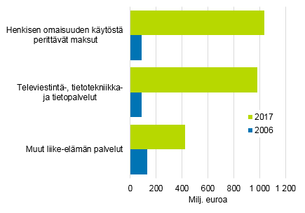  Kuvio 14. Suomesta Yhdysvaltoihin vuonna 2017 viedyt merkittävimmät palveluerät  Lähde: Tilastokeskus