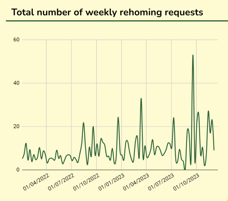 Total number of weekly rehoming.png