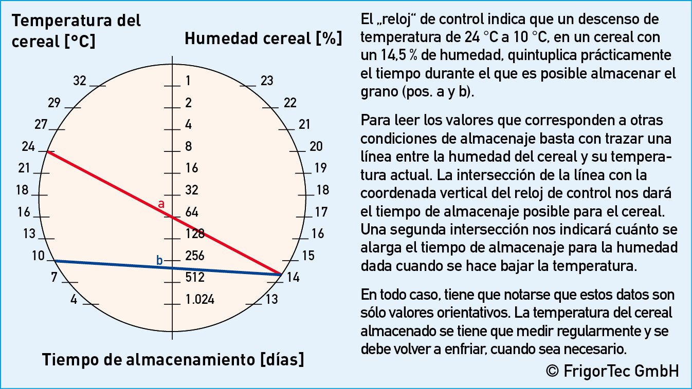 El tiempo de almacenamiento depende de la temperatura y la humedad del cereal