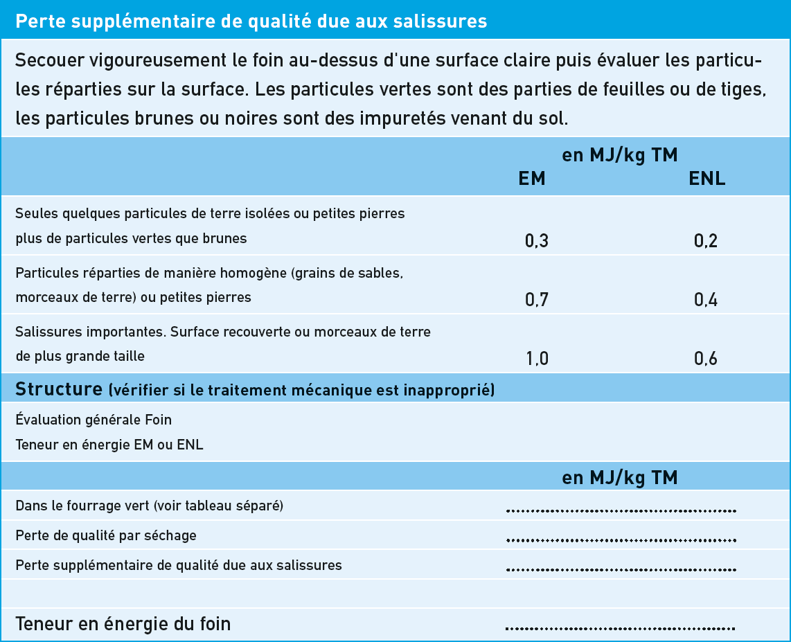 Évaluation de la qualité du foin