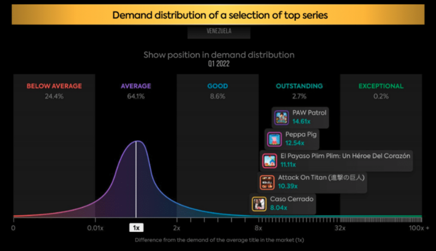 The state of streaming and TV in Venezuela Q1 2022: Disney, Netflix