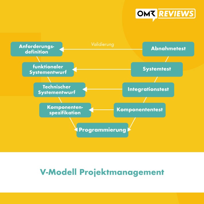 V-Modell Projektmanagement